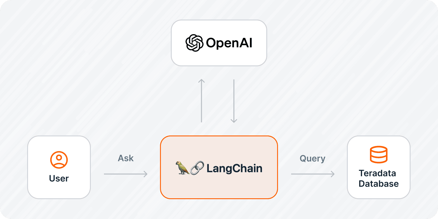 An infographic showing a data flow with three entities: 'User' on the left, 'OpenAI' at the top, and 'Teradata Database' on the right. In the center, there's a box labeled 'LangChain' with it's corresponding logo of a parrot and a chain link, signifying its role as an intermediary between the user's queries and the database through OpenAI.